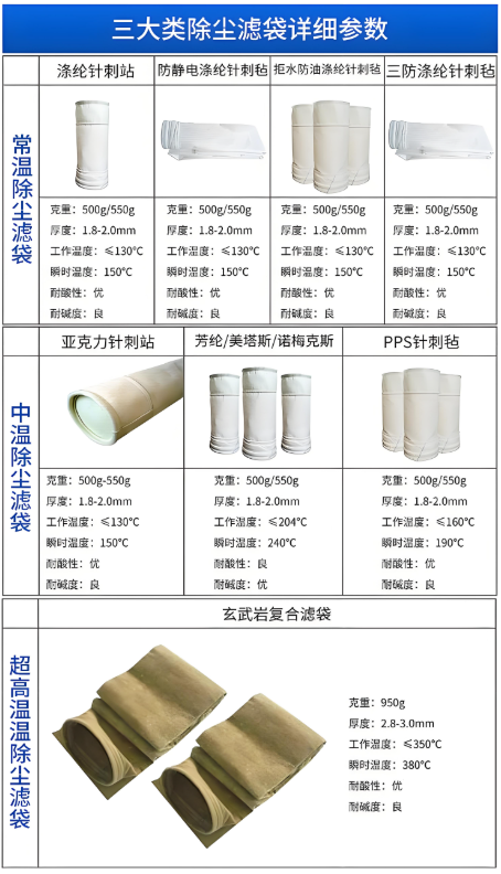 布袋除塵器濾袋材質(zhì)對(duì)比圖 PPS PTFE 玻璃纖維